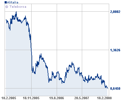 Andamento delle azioni Alitalia negli ultimi tre anni
